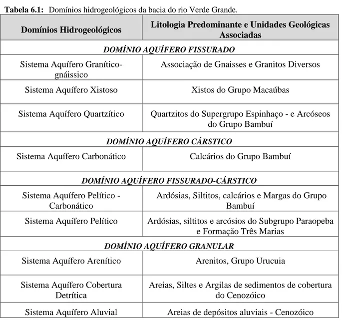 Tabela 6.1:   Domínios hidrogeológicos da bacia do rio Verde Grande. 