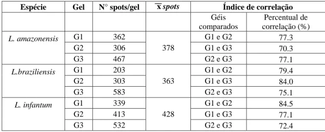 Tabela 2: Número de spots obtidos para Leishmania amazonensis (PH8), L.braziliensis (2904) e 