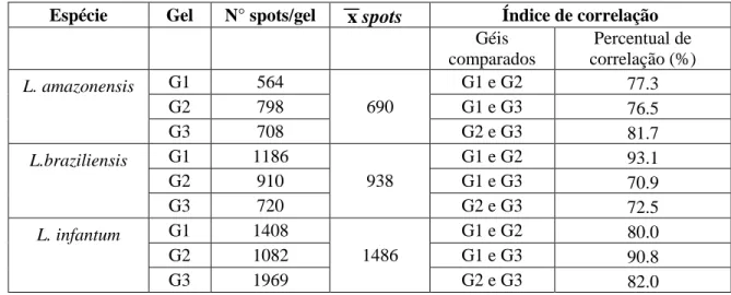 Tabela 4: Número de spots obtidos para Leishmania amazonensis (PH8), L.braziliensis (2904) e 