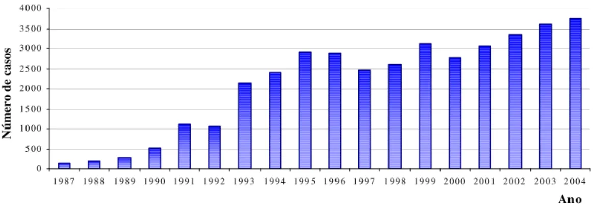 Figura 3 - Número de acidentes por aranhas do gênero Loxosceles em Curitiba – PR  entre os anos de 1987 e 2004