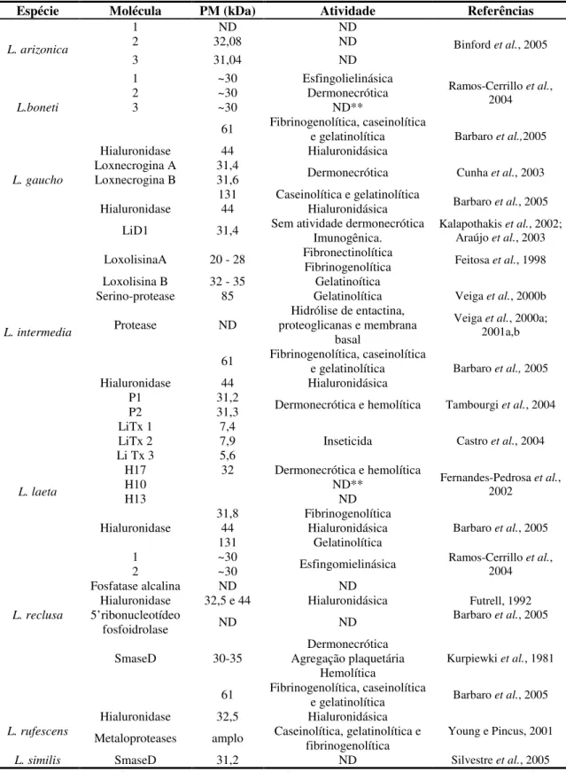 Tabela  1  –  Características  de  algumas  das  proteínas  presentes  no  veneno  de  aranhas  do  gênero  Loxosceles  quanto à massa molecular e atividade biológica