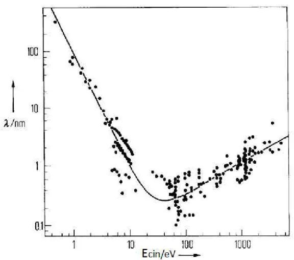 Figura 1.1: Livre caminho médio inelástico dos elétrons em função de sua energia cinética [1].