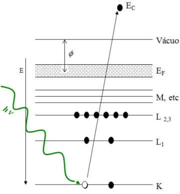 Figura 2.1: Diagrama esquemático do processo de fotoemissão. Um elétron de um nível de caroço é arrancado pelo fóton hν.