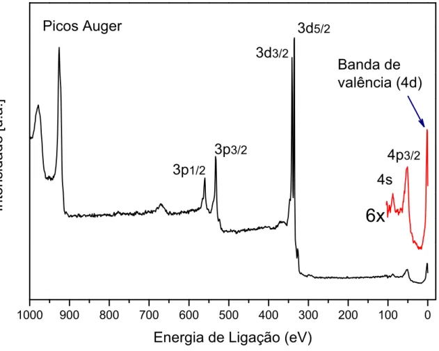 Figura 2.2: Espectro de fotoemissão do cristal de Pd. Podem ser observados tanto os níveis mais internos quanto a banda de valência (4d).