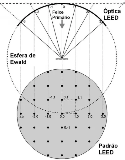 Figura 2.5: Diagrama de difração mostrando que os pontos de máximo estão sempre sobre a esfera de Ewald.