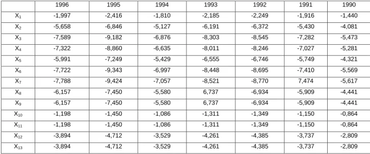 Tabla 3 - A. Margen bruto agrario por hectárea (en 1.000 escudos) a precios corrientes, para las Azores de 1990 a  1996
