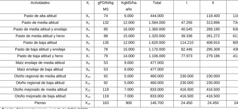 Tabla 15. Disponibilidades de PDIN (gPDIN/kgMS*kgMS/ha/año) en los alimentos.  Actividades  X i gPDIN/kg MS  KgMS/ha año  Total  I  II  III  IV  V  VI 