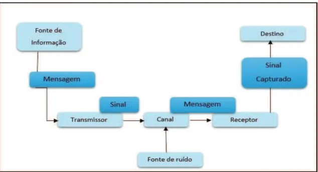Figura 1: Modelo de Processo de Comunicação 2   