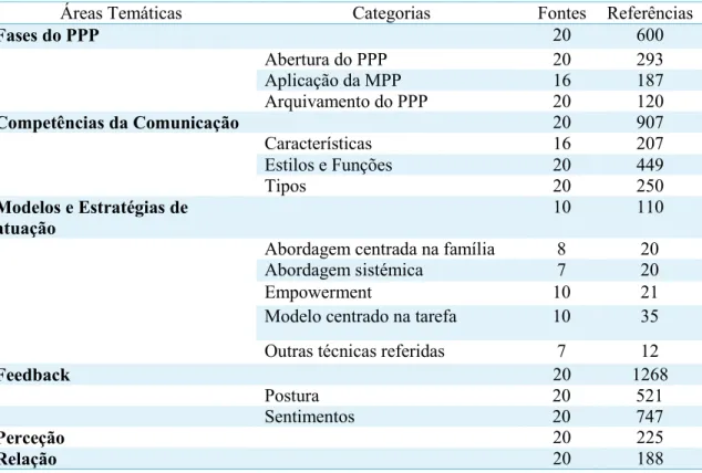 Tabela 3:  A Comunicação entre os técnicos das CPCJ e os utentes – Caracterização – áreas temáticas,  categorias, número de fontes codificadas e número de referências
