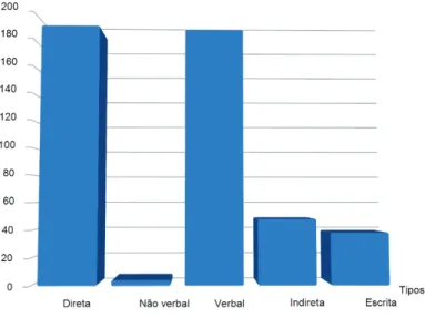 Gráfico 2: Competências da Comunicação - Tipos