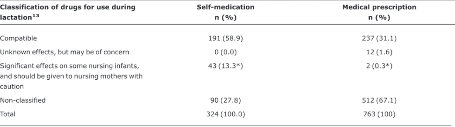 Table 3 - Frequency of self-medication and use of prescribed drugs by nursing mothers according to Hale’s classification 14 (Itaúna, Brazil, 2003) Classification of drugs for use during