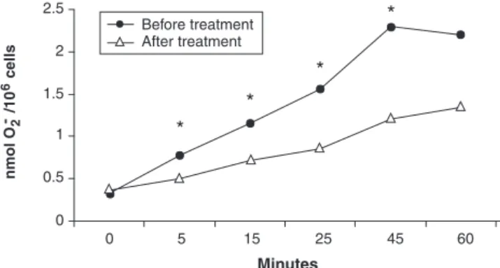 Figure 2 - Mean values of superoxide anion release by granulo- granulo-cytes of asthmatics from groups I (60% < FEV 1 < 80%) and II (FEV 1 = 60%) before corticotherapy and healthy individuals