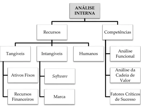 Figura 4 – Estrutura da análise interna da Triple A – Capital &amp; Finance 