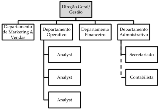 Figura 5 - Organigrama da Triple A – Capital &amp; Finance 