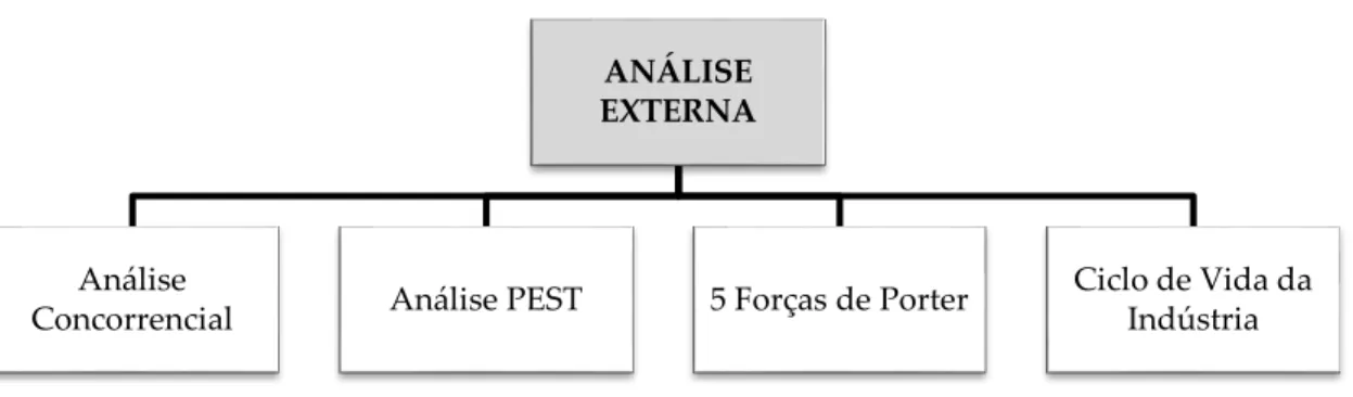 Figura 7 – Estrutura da análise externa da Triple A – Capital &amp; Finance 