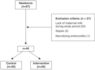 Table 1 - Characteristics of control and intervention groups at the beginning of the study Control group (n = 20) n (%) Intervention group(n = 20)n (%) Total (n = 40)n (%) p* Female 9 (45) 8 (40) 17 (42,5) 0.749 Male 11 (55) 12 (60) 23 (57,5) SGA 7 (35) 9 