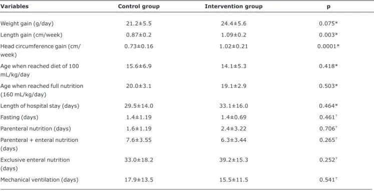 Table 3 - Comparison of the frequency of complications between the groups