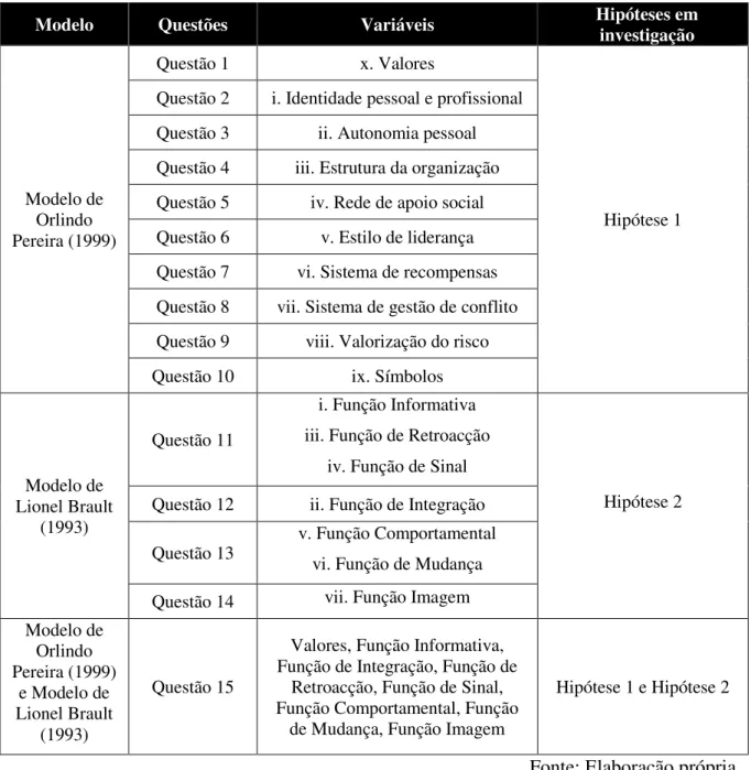 Tabela  6  –   Relação  entre  as  questões  das  Entrevistas  em  profundidade,  as  variáveis  dos  modelos de Pereira (1999) e de Brault (1993) e as Hipóteses em investigação  