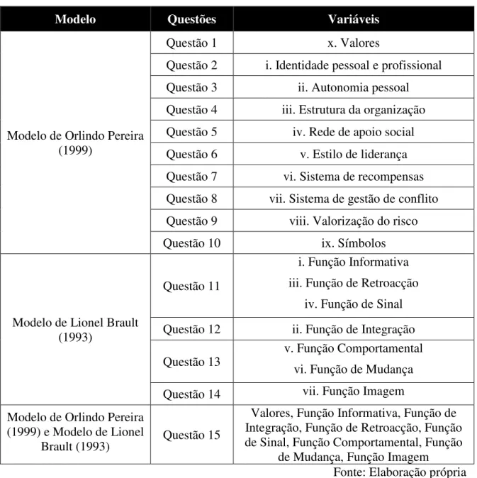 Tabela 5 - Relação das questões com as diferentes variáveis dos modelos de Pereira (1999)  e de Brault (1993) 