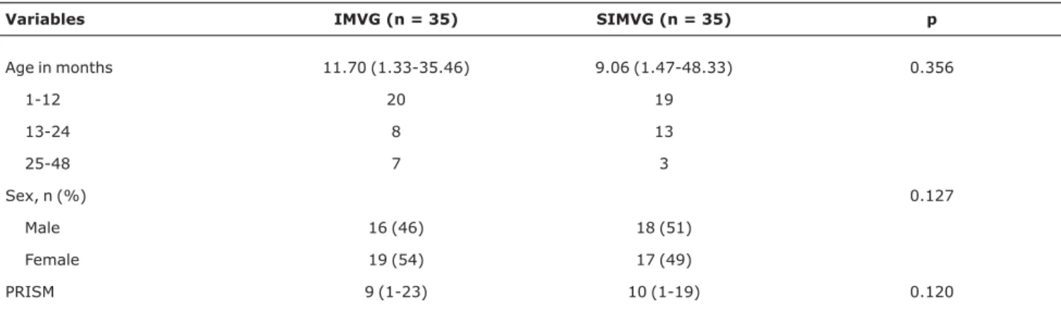 Table 1 - Comparison between IMVG and SIMVG by age, sex and PRISM score