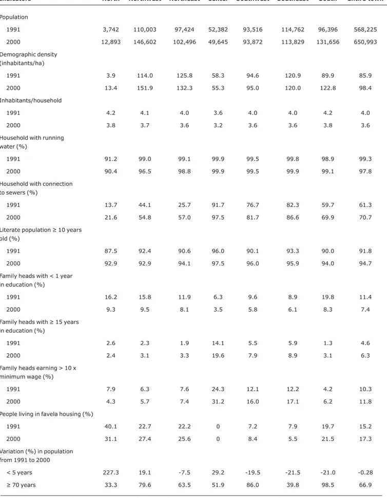 Table 2 - Demographic and socioeconomic data by district (Osasco, 1991* and 2000 † )