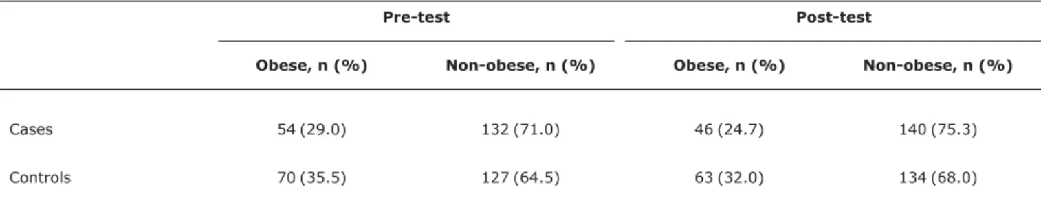 Table 4 shows the frequency of obesity and non-obesity (normal and overweight) cases according to BMI z score, divided into cases and controls and pre- and post-test