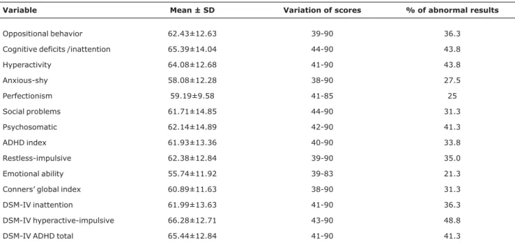 Table 3 - Scores obtained in the Conners’ Parent Rating Scale-Revised and percentage of children with abnormal results for each variable