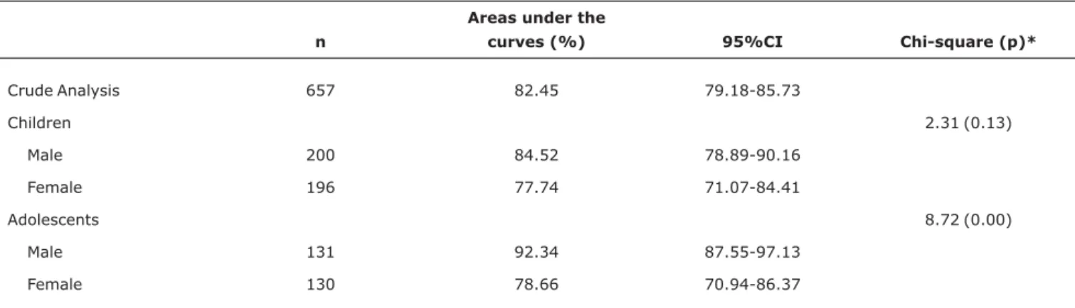 Table 3 - Areas under ROC curves to estimate global accuracy of birth weight related to overweight according to age group and sex (Chilpancingo, Guerrero, Mexico, 2004)