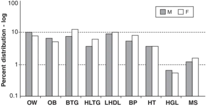 Figure 1 - Percent distribution of components according to the cut- cut-off point established for metabolic syndrome in both sexes and their prevalence