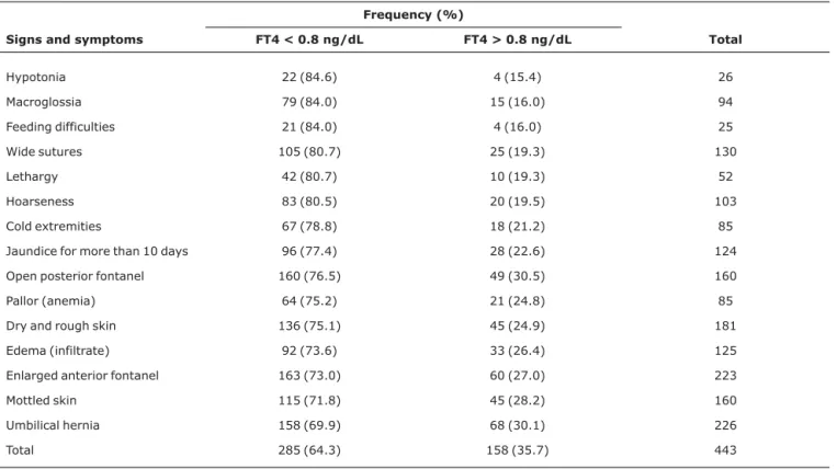 Table 3 - Prevalence of signs and symptoms among children less than 30 days old vs. those more than 30 days old at first consultation Frequency (%)