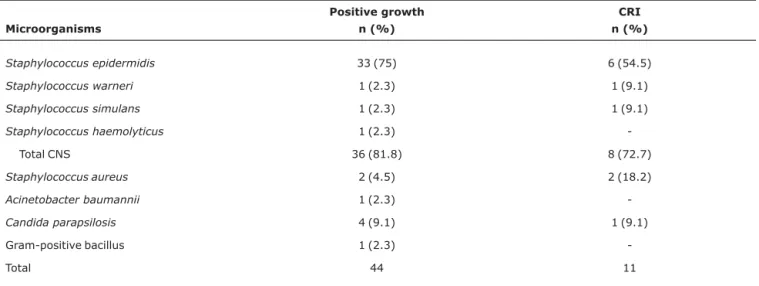 Table 1 - Species of microorganisms isolated from semiquantitative catheter cultures
