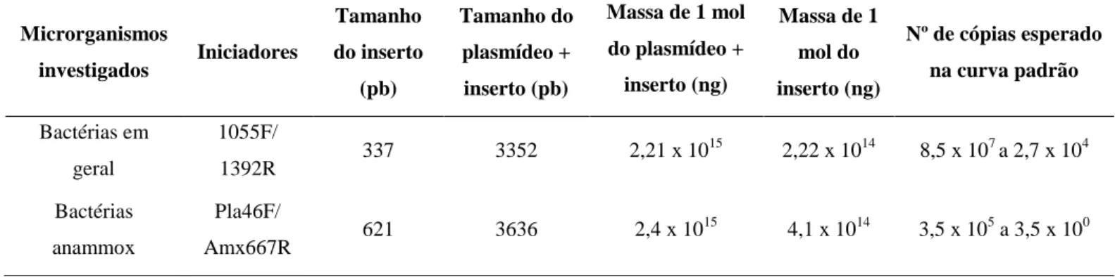 TABELA 4.9 - Valores esperados para o número de cópias de DNA das curvas padrão dos 