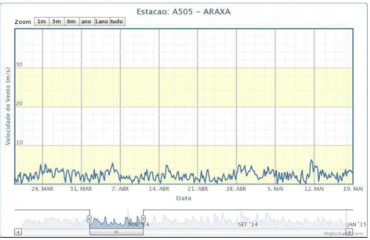 Figura  10.  Velocidade  do  vento  aferida  entre  os  dias  19  de  março  e  19  de  maio  de  2014  na  região  de  Araxá-MG