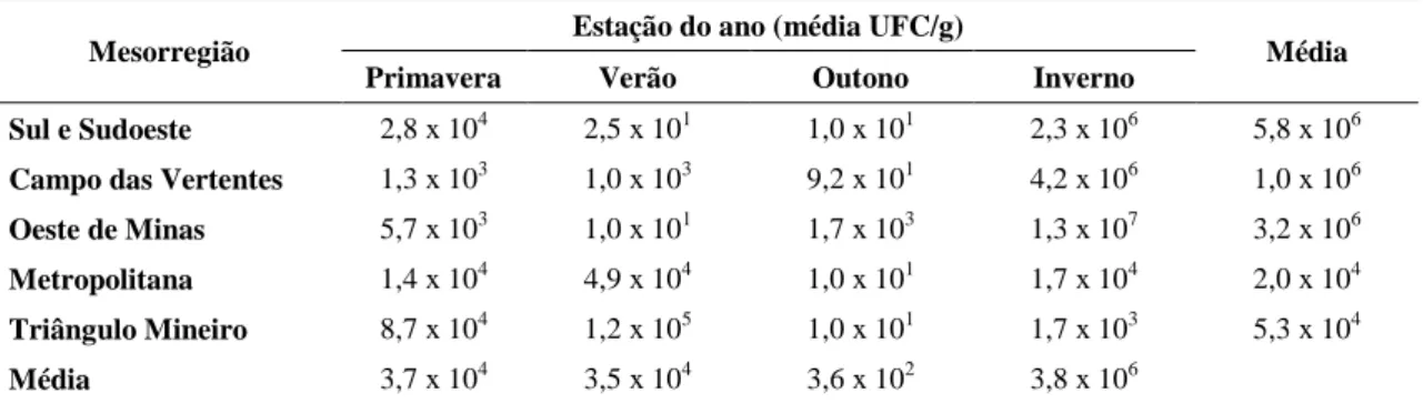 Tabela  5.  Contagens  médias  (UFC/g)  de  micro-organismos  mesófilos  aeróbios  no  conteúdo  interno  de  ovos produzidos no Estado de Minas Gerais, por estação e por mesorregião 