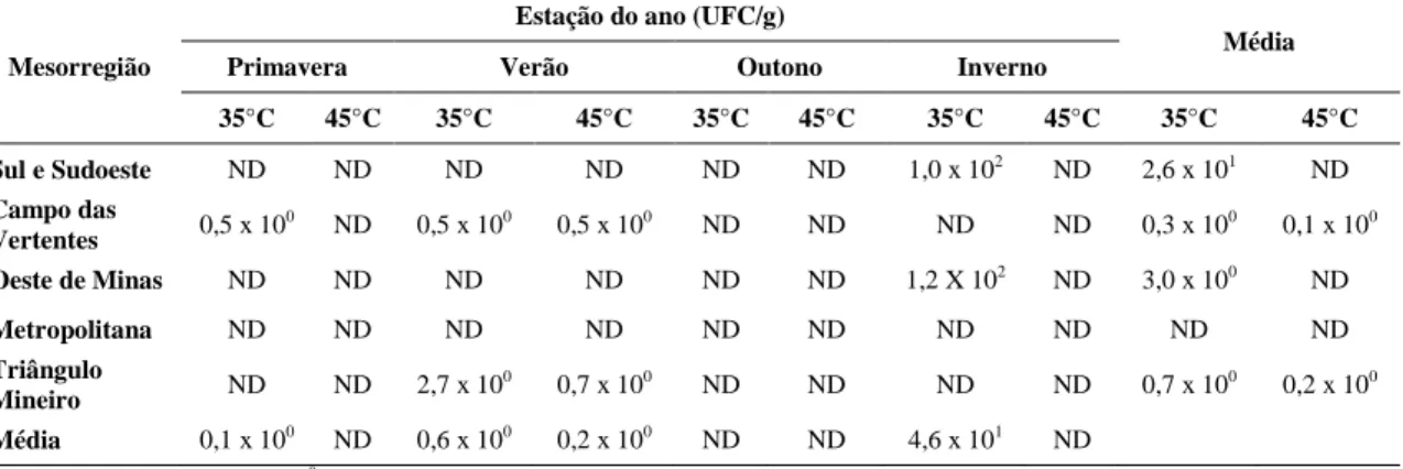 Tabela  7.  Contagens  médias  (UFC/g)  de  micro-organismos  coliformes  a  35°C  e  a  45°C  no  conteúdo  interno de ovos produzidos no Estado de Minas Gerais, por estação e por mesorregião 