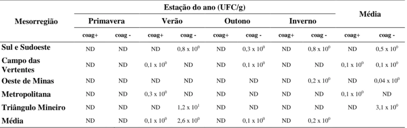 Tabela  9.  Contagens  médias  (UFC/g)  de  Staphylococcus  coagulase  positivo  e  coagulase  negativo  no  conteúdo interno de ovos produzidos no Estado de Minas Gerais, por estação e por mesorregião 