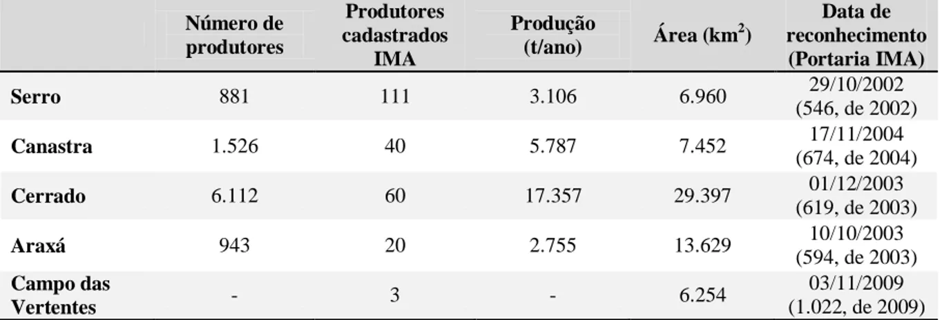 Tabela 1. Regiões produtoras de queijo Minas artesanal e suas principais características  Número de  produtores  Produtores  cadastrados  IMA  Produção (t/ano)  Área (km 2 )  Data de  reconhecimento (Portaria IMA)  Serro  881  111  3.106  6.960  29/10/2002  (546, de 2002)  Canastra  1.526  40  5.787  7.452  17/11/2004  (674, de 2004)  Cerrado  6.112  60  17.357  29.397  01/12/2003  (619, de 2003)  Araxá  943  20  2.755  13.629  10/10/2003  (594, de 2003)  Campo das  Vertentes  -  3  -  6.254  03/11/2009  (1.022, de 2009)  Fonte: Empresa..., 2012; Instituto Mineiro..., 2013 