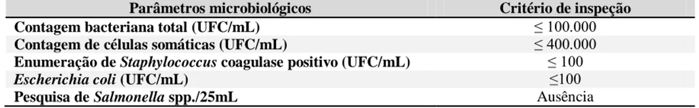 Tabela 4. Parâmetros microbiológicos estabelecidos pelas Leis n°14.185 e n° 20.549 de 2002 e pelo  Decreto 44.864 de 2008, para inspeção de leite cru destinado à produção de queijo Minas artesanal 