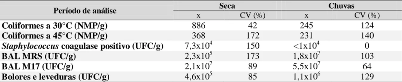 Tabela 8. Resultados médios (x) e coeficientes de variação (CV) de parâmetros microbiológicos de  qualidade de soro-fermento de queijarias cadastradas pelo IMA na região de Campo das Vertentes  –  MG 