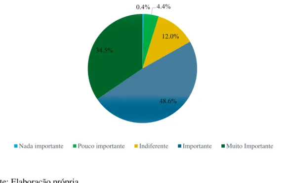 Gráfico 10: Questão 10: Qual a importância da intranet para a transmissão de conhecimento e  para o engagement das pessoas dentro da empresa? 