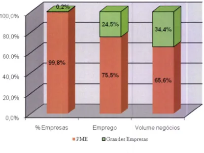 Gráfico  1.2  -  Repartição do número, volume  de emprego  e  volume  de negócios  das pequenas  e médias  empresas  e  das grandes empresas em Portugal  no ano  2003