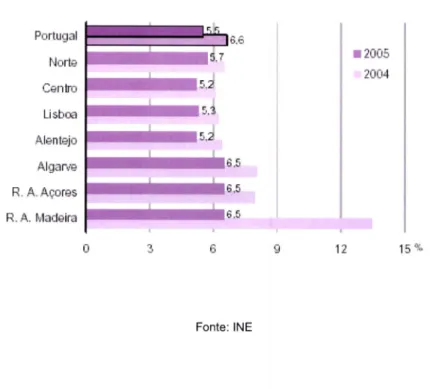 Gráfico  1.7 -Taxa de  constituição  de sociedades,  Portugal  e  NUTS  11,2004 e  2005 Portugal hlorte CentrD Lisbm Alentejo Algarvs R