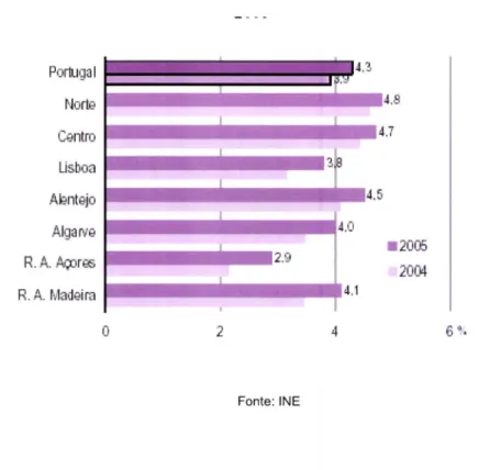 Gráfico  í.8  -  Taxa de dissolução  de sociedades,  PoÉugal e  NUTS  ll,  2004  e  2005 Porügal Norb Centm Lisboa Abnteio Algarue R.A