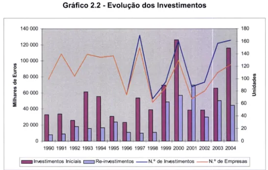 Gráfico 2.2  -  Evolução dos lnvestimentos