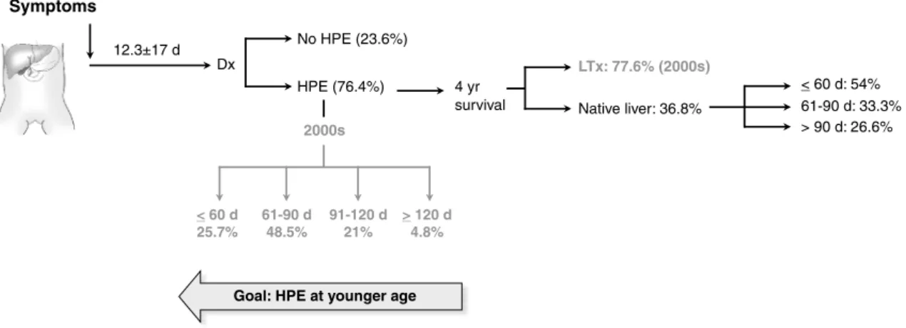 Figure 1 -  Natural history of onset of symptoms, surgical intervention, and outcome with the native liver in children  with biliary atresia