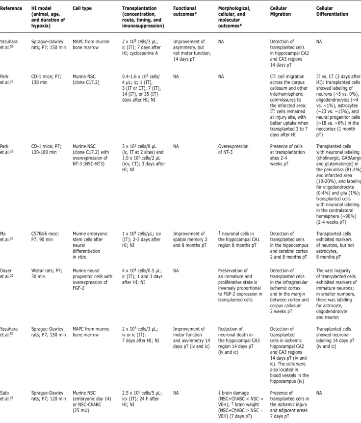 Table 1 -  Review of publications on stem cell therapy in experimental hypoxia-ischemia in the neonatal period (continuation) Reference Yasuhara et al