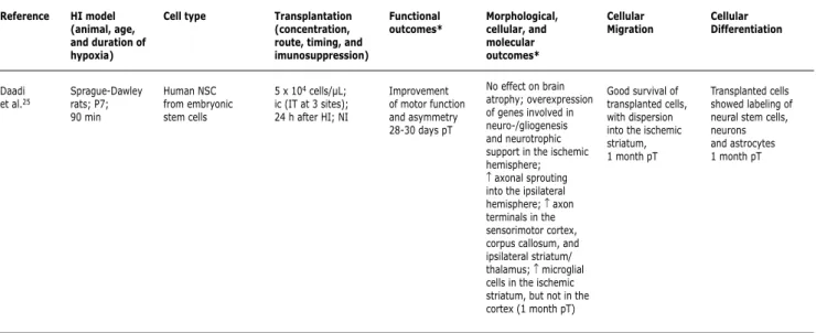 Table 1 -  Review of publications on stem cell therapy in experimental hypoxia-ischemia in the neonatal period (continuation) Reference Daadi  et al