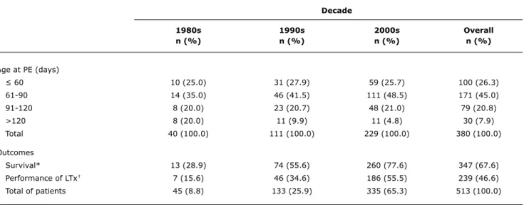 table 2 -  Rates  and  age  of  patients  undergoing  portoenterostomy  according  to  place  of  origin  (Brazilian  region  and  capital  city  or  countryside)
