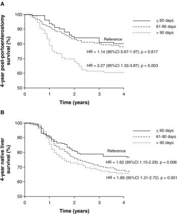 Figure 2 -  Four-year  survival  and  4-year  native  liver  survival  according to age at portoenterostomy