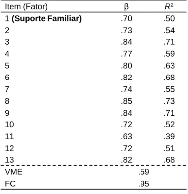 Tabela 2. AFC do modelo unifatorial do  QVC-SF  pelo  método  CP-MV-SB: 